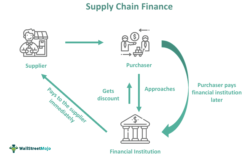 Supply Chain Financing